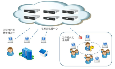 企業(yè)網(wǎng)盤選型介紹