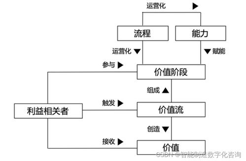 企業(yè)業(yè)務(wù)架構(gòu)規(guī)劃實踐 專題二業(yè)務(wù)架構(gòu)中的價值流分析