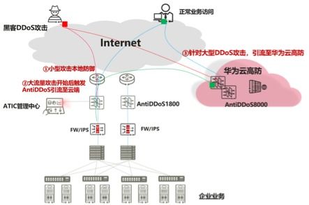 ddos攻擊離你有多近 華為未然來(lái)揭秘